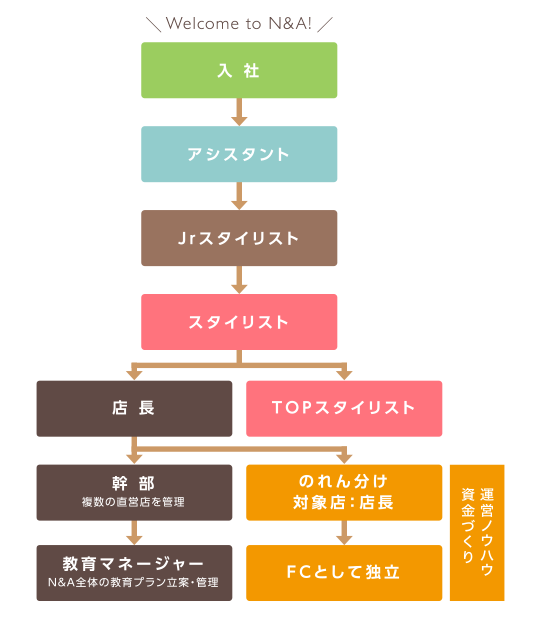 キャリアプラン